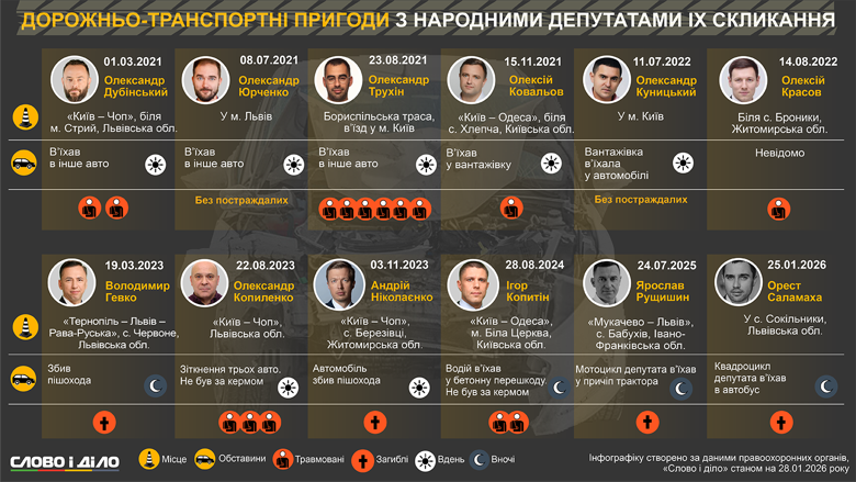 На инфографике – дорожно-транспортные происшествия с участием народных депутатов IX созыва с 2021 по 2026 год.