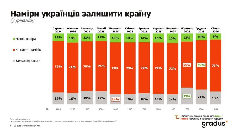 Масовані атаки рф на енергетику України ускладнили умови життя громадян, проте не призвели до нової хвилі міграції.