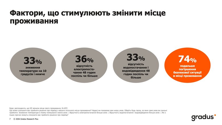 Масовані атаки рф на енергетику України ускладнили умови життя громадян, проте не призвели до нової хвилі міграції.