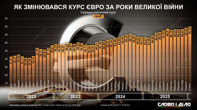 Курс евро бьет исторические рекорды в январе этого года.  На инфографике – как менялся среднемесячный курс евро с 2022 по 2026 год.