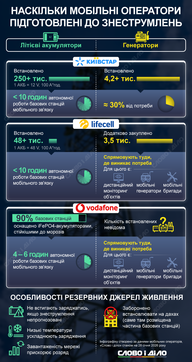 Наскільки мобільні оператори Київстар, Lifecell і Vodafone підготовлені до тривалих знеструмлень, щоб забезпечити сталу роботу мережі – на інфографіці.