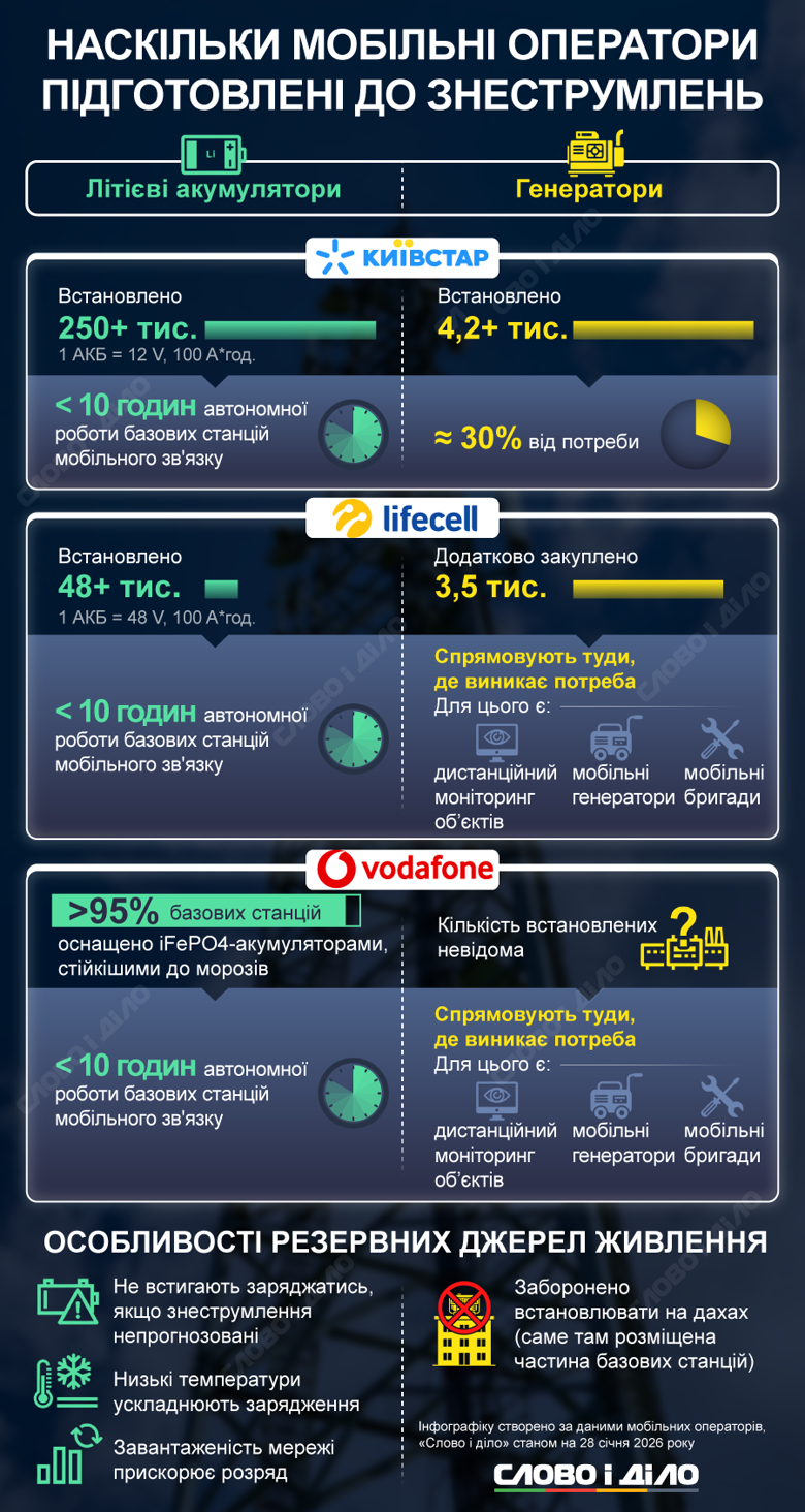 Наскільки мобільні оператори Київстар, Lifecell і Vodafone підготовлені до тривалих знеструмлень, щоб забезпечити сталу роботу мережі – на інфографіці.