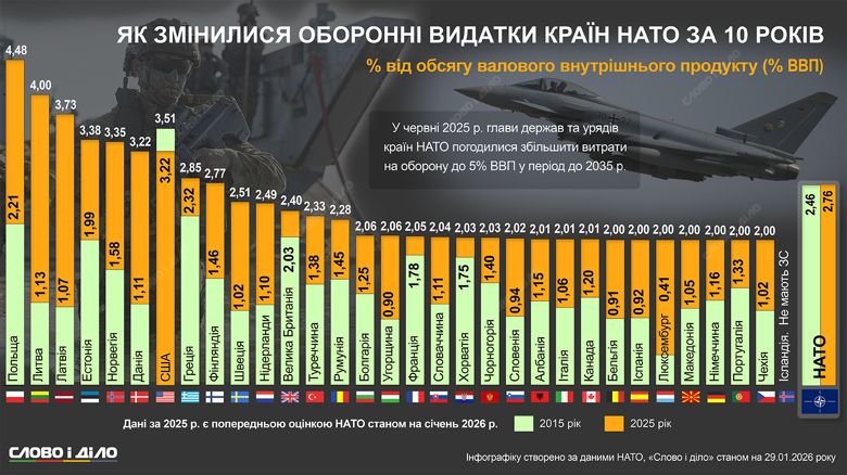 Страны НАТО готовятся увеличить оборонные расходы до 5 процентов ВВП в год до 2035 года. На инфографике – как изменились военніе расходы членов Альянса за последние десять лет.