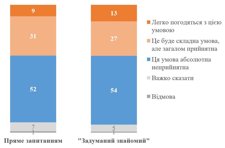 По данным опроса КМИС, 52% украинцев категорически против передачи Донбасса рф, 65% готовы терпеть войну сколько нужно, а 90% поддерживают удары Украины по территории россии.