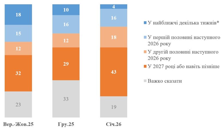 По данным опроса КМИС, 52% украинцев категорически против передачи Донбасса рф, 65% готовы терпеть войну сколько нужно, а 90% поддерживают удары Украины по территории россии.