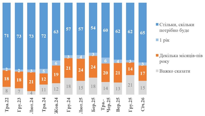 По данным опроса КМИС, 52% украинцев категорически против передачи Донбасса рф, 65% готовы терпеть войну сколько нужно, а 90% поддерживают удары Украины по территории россии.