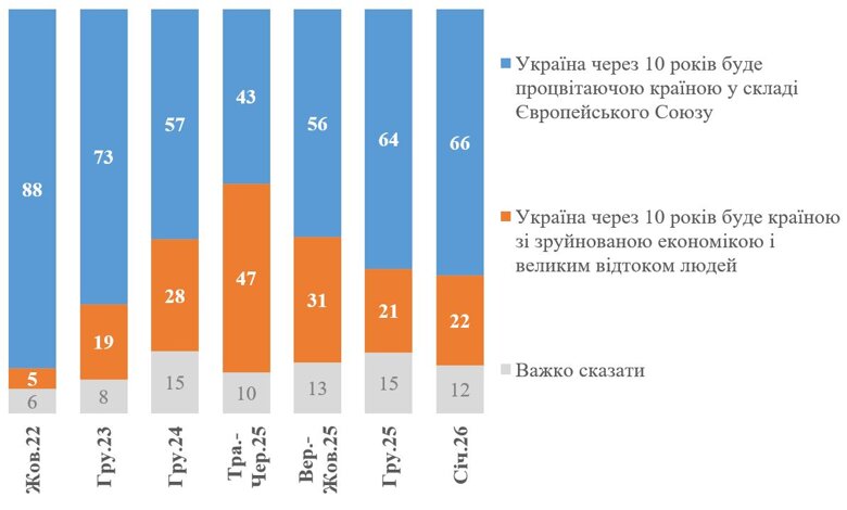 По данным опроса КМИС, 52% украинцев категорически против передачи Донбасса рф, 65% готовы терпеть войну сколько нужно, а 90% поддерживают удары Украины по территории россии.