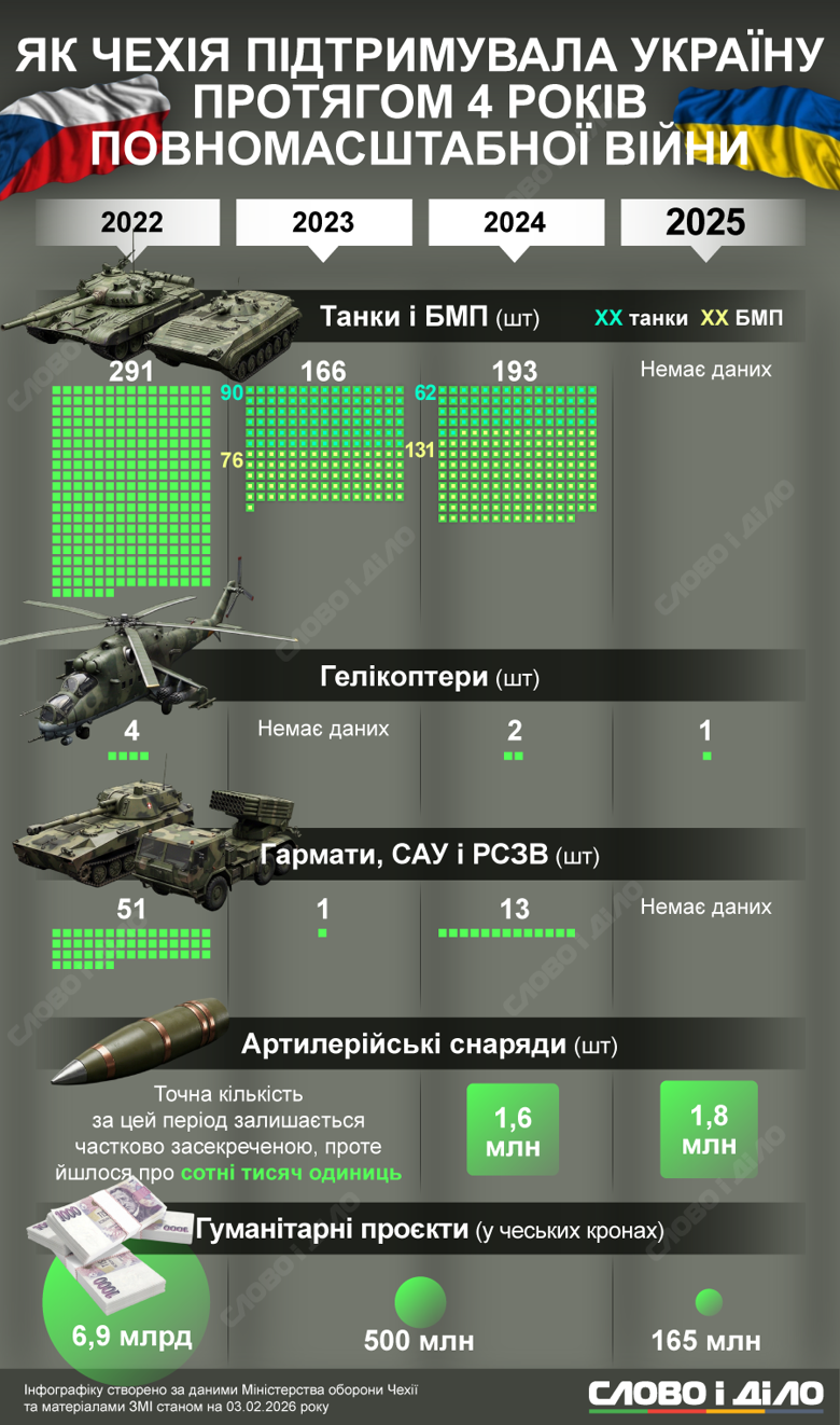 На инфографике – какой объем военной помощи передала Чехия Украине за годы полномасштабного российского вторжения, пока правительство не возглавил популист Андрей Бабиш.