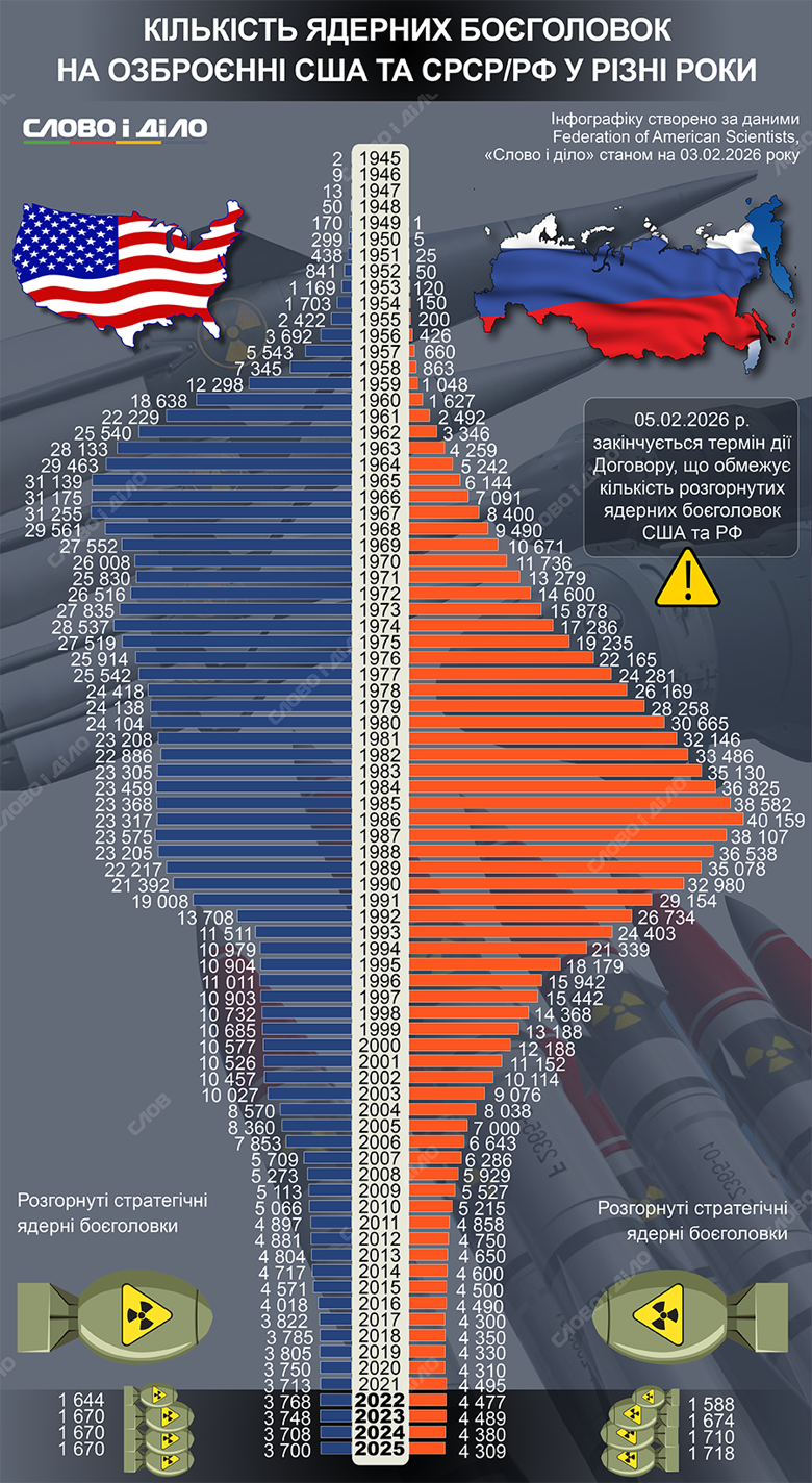 На инфографике – какое количество ядерных боеголовок имели США и россия за 80 лет и сколько из них было развернуто за последние четыре года.