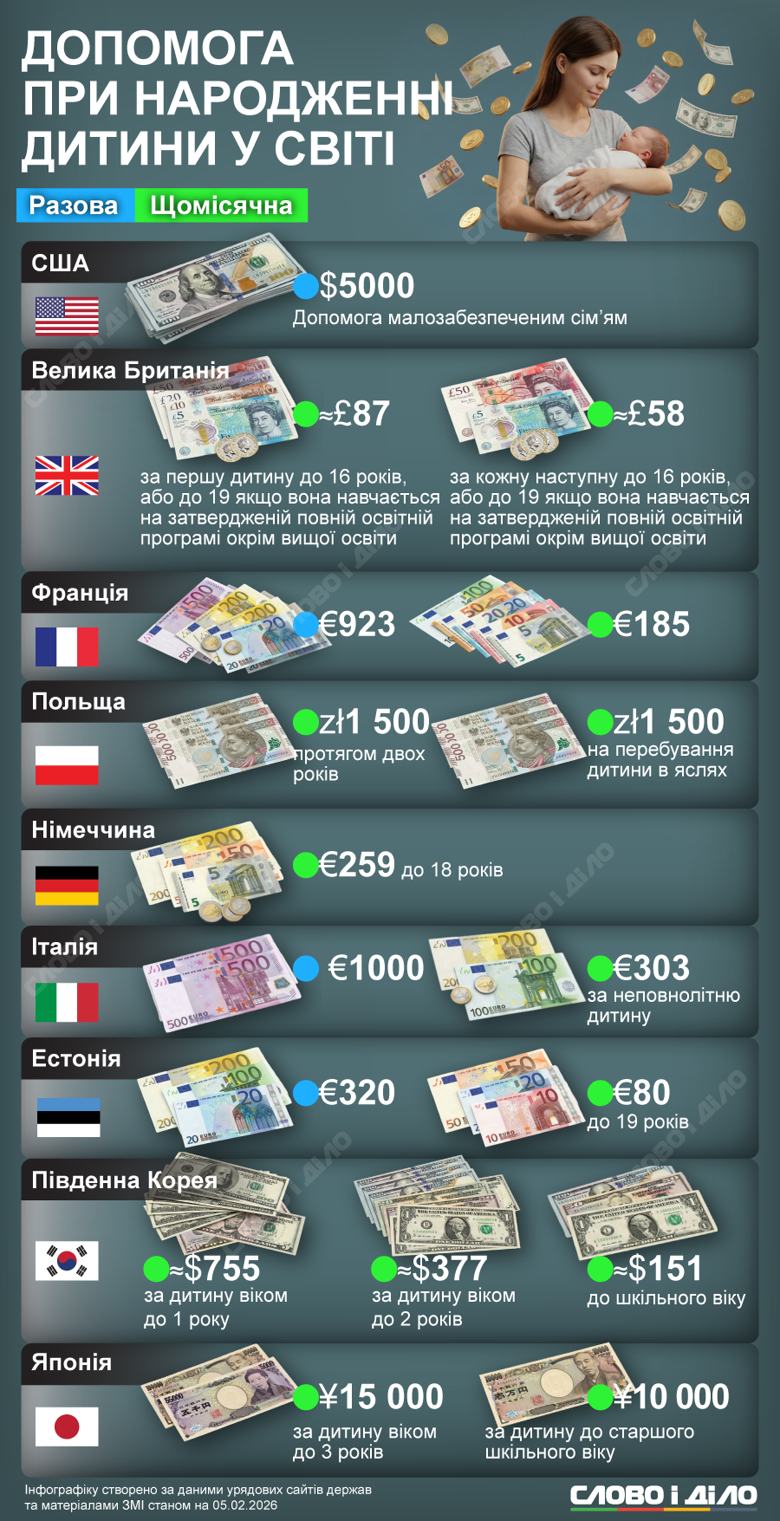 Какую помощь при рождении ребенка выплачивают в США, Британии, Франции, Польше, Германии, Италии, Эстонии, Южной Корее, Японии – на инфографике.