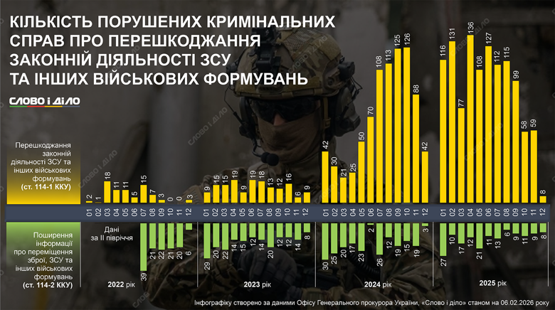 Правоохранители открыли более 2200 уголовных производств за препятствование деятельности ВСУ. Еще сотни дел касаются распространения информации о перемещении военных. Подробнее – на инфографике.
