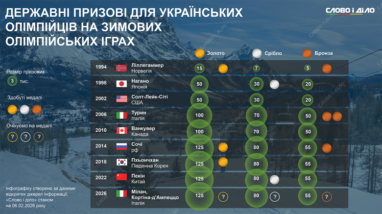 Какие призовые украинские спортсмены получат на Олимпиаде-2026 и какие суммы получали на зимних Играх в предыдущие годы – на инфографике.
