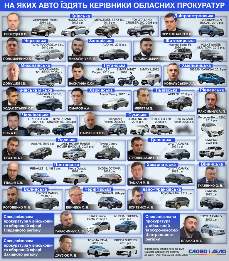 Які автомобілі задекларували керівники обласних прокуратур України – на інфографіці Слово і діло.