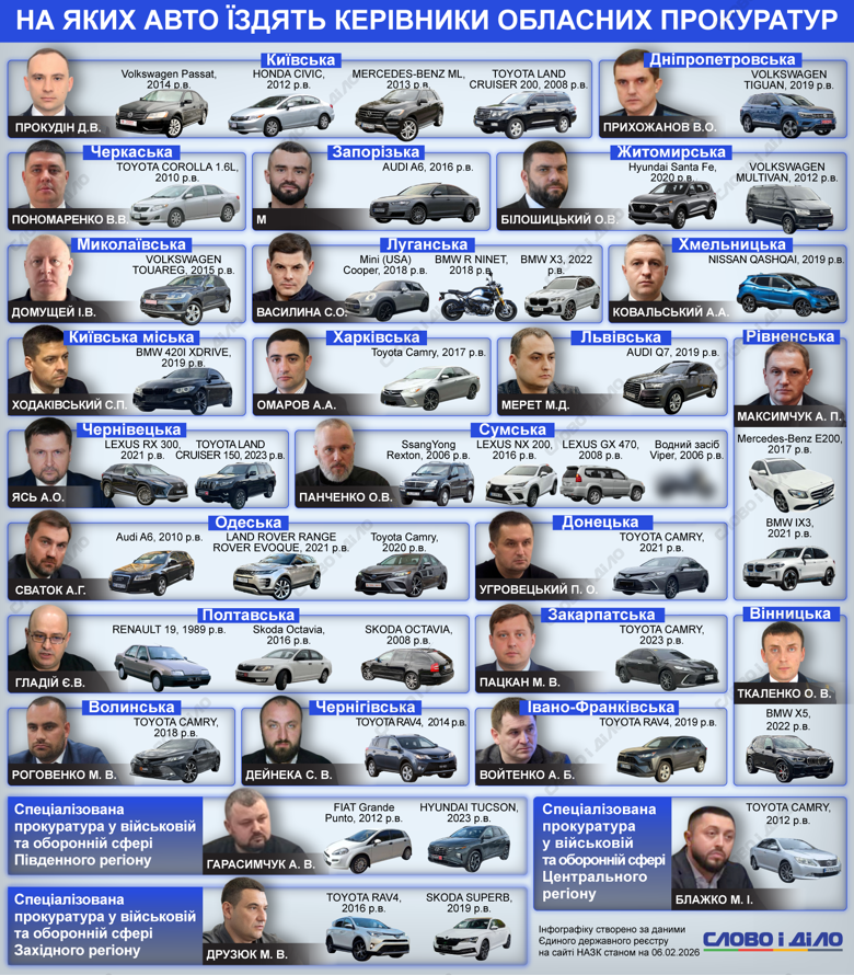 Какие автомобили задекларировали руководители областных прокуратур Украины – на инфографике Слово и дело.