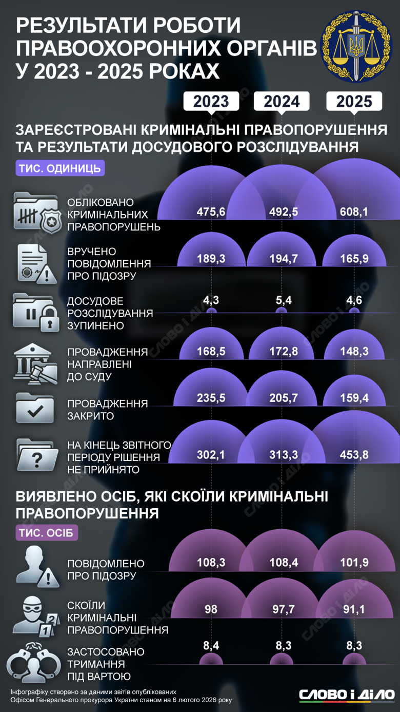 На четвертий рік повномасштабної війни в Україні стали реєструвати значно більше кримінальних справ, однак кількість заарештованих злочинців не зросла. Конкретні цифри – на інфографіці.