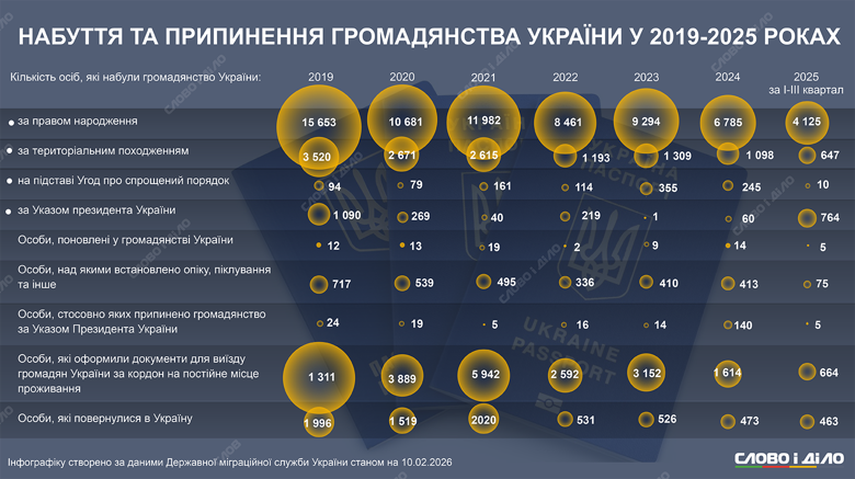 Скільки паспортів України видали з 2019-го по третій квартал 2025 року, а також скільки людей позбавили громадянства указом президента – на інфографіці.
