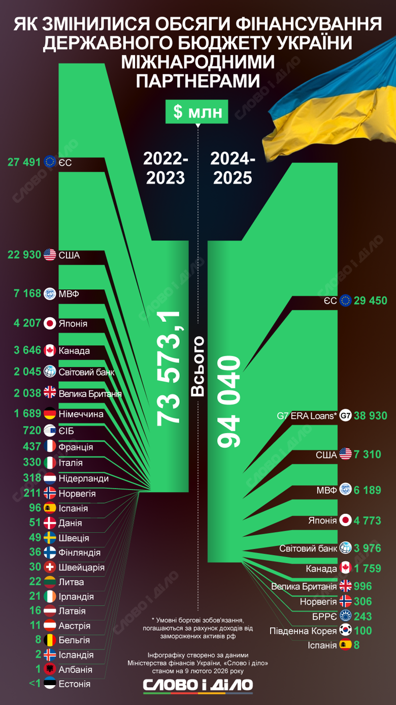 Чьими деньгами наполняют бюджет Украины в годы полномасштабной войны и как изменились объемы финансирования – на инфографике Слово и дело.