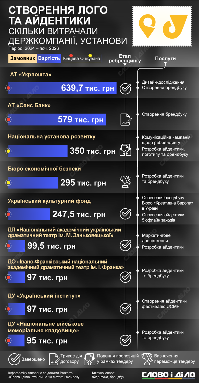 Ребрендинг-2026 Укрпочты обошелся более чем в полмиллиона гривен. На инфографике – сколько денег тратят государственные учреждения и компании на новые логотипы и айдентику.