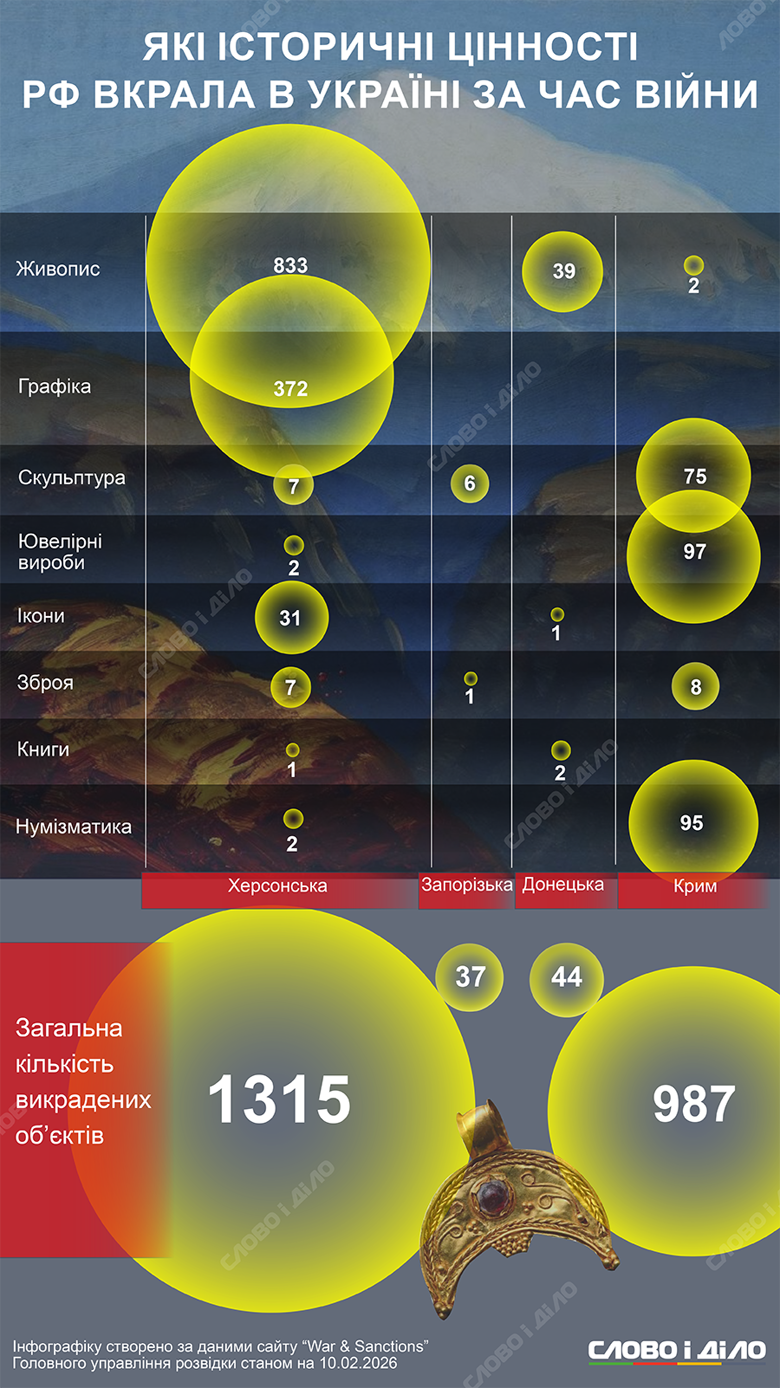 Росія викрала 2383 об’єктів культурної спадщини з музеїв України. Найбільші втрати на Херсонщині. Детальніше – на інфографіці.