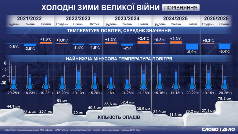На сколько холодными и снежными были зимы в Украине за годы полномасштабного российского вторжения – на инфографике.