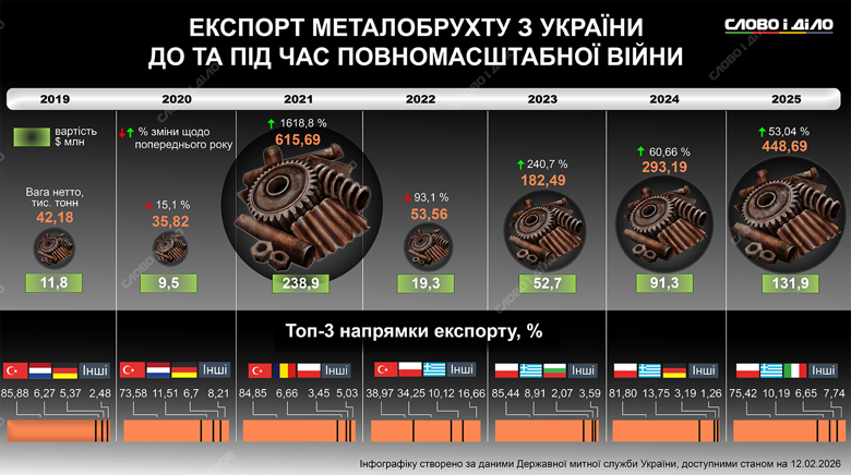 Сколько металлолома Украина экспортировала в и во время российского вторжения и кто был основными покупателями – на инфографике Слово и дело.