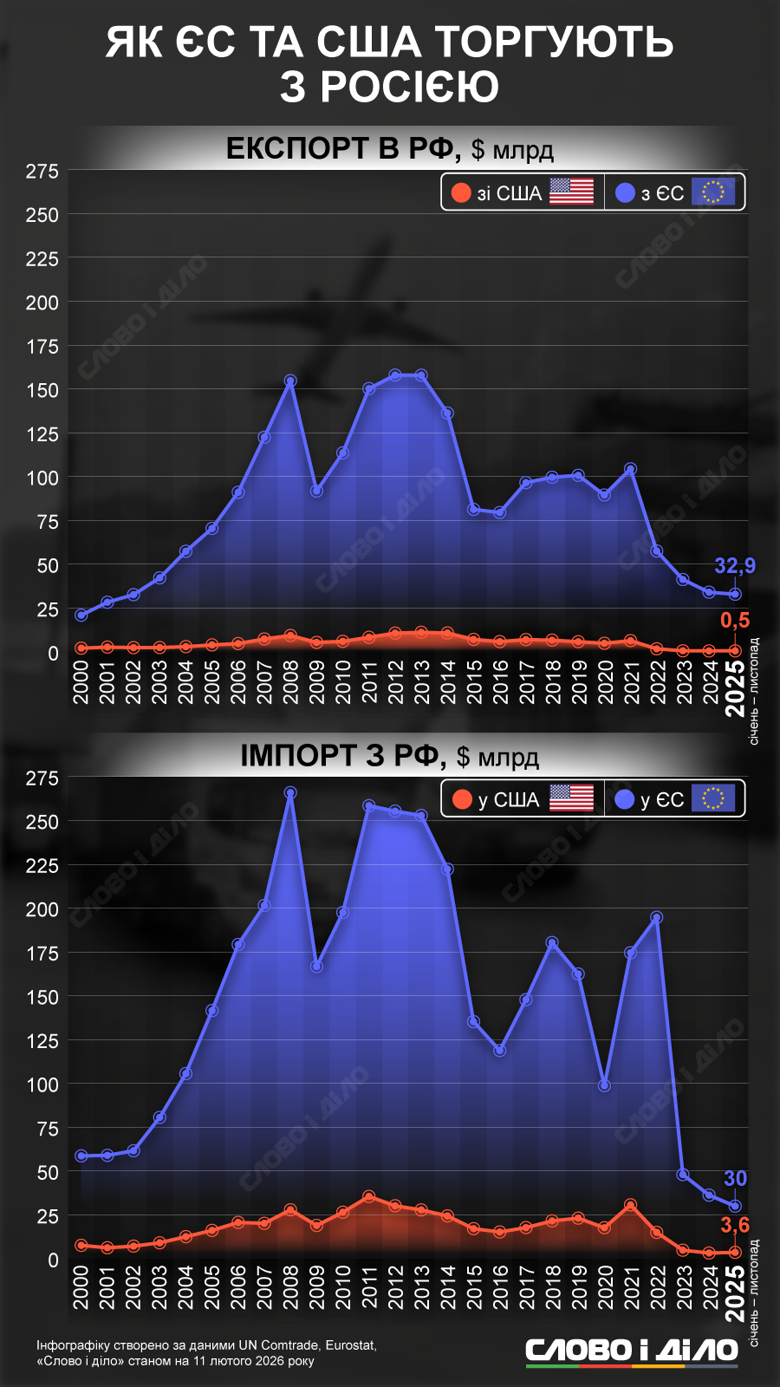 Как менялся объем торговли между США и россией с 2000 по 2025 год – на инфографике Слово и дело.