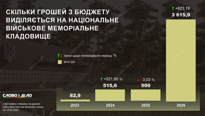 На добудову Національного військового меморіального кладовища хочуть витратити ще 3,6 млрд гривень. Якими були видатки у попередні роки – на інфографіці.