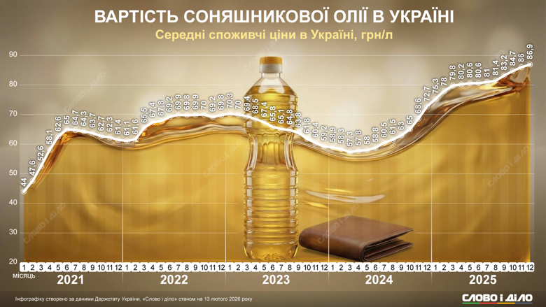 Сколько украинского масла экспортируют, как менялись цены за последние годы и какую прибыль получили крупнейшие производители – на инфографике Слово и дело.