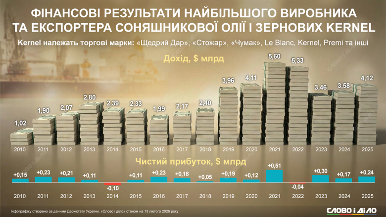 Сколько украинского масла экспортируют, как менялись цены за последние годы и какую прибыль получили крупнейшие производители – на инфографике Слово и дело.
