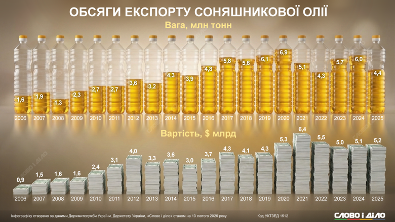 Сколько украинского масла экспортируют, как менялись цены за последние годы и какую прибыль получили крупнейшие производители – на инфографике Слово и дело.