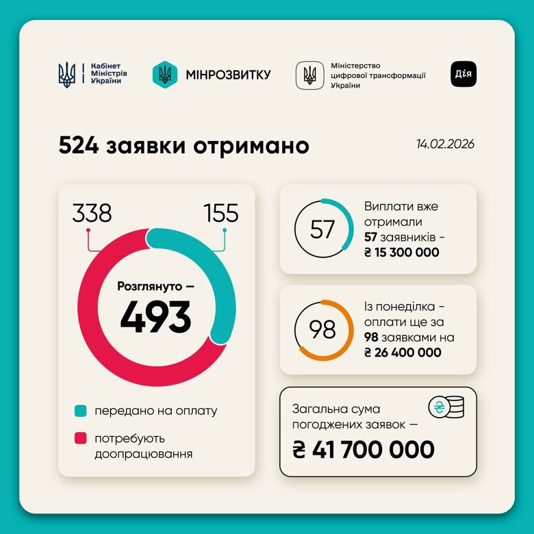 Віцепремʼєр-міністр Олексій Кулеба повідомив, що виплати на суму 15,3 млн грн вже отримали 57 заявників в Україні.