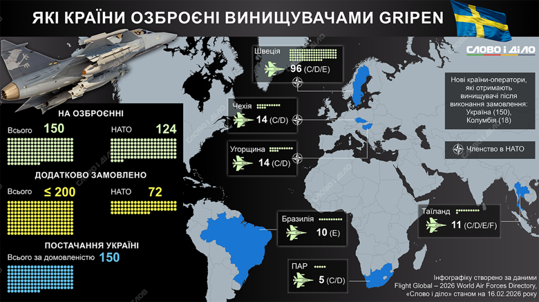 На озброєнні яких країн є винищувачі Gripen та Rafale та у якій кількості – на інфографіці.