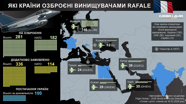На озброєнні яких країн є винищувачі Gripen та Rafale та у якій кількості – на інфографіці.