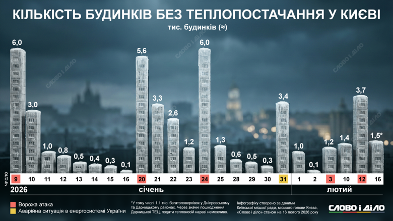 У січні-лютому 2026 Київ залишався без тепла після атак та аварій. До 6 тисяч будинків відключені, найбільші проблеми через Дарницьку ТЕЦ.