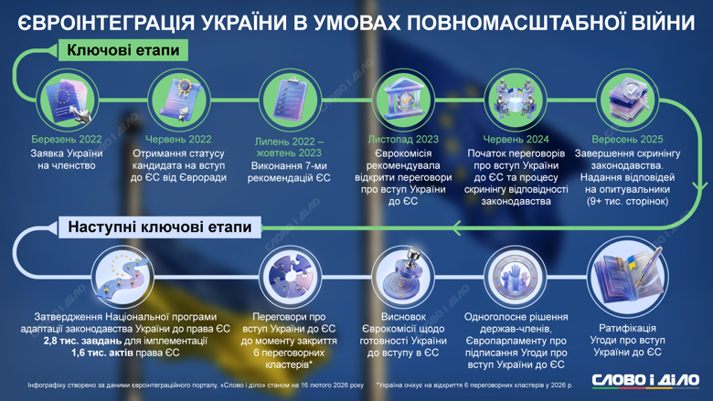 Україна завершила скринінг законодавства та готується до відкриття переговорних кластерів у 2026 році. Які етапи вже пройдено та що ще потрібно для вступу до ЄС – на інфографіці.