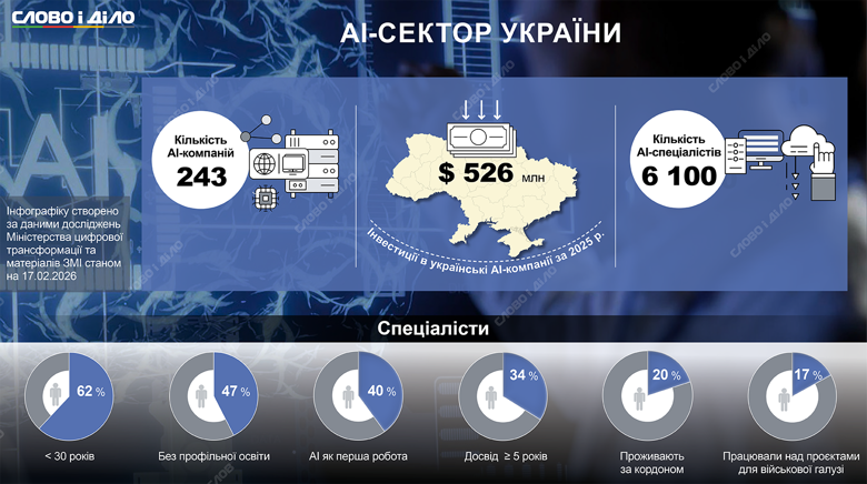 Что известно о развитии AI-сектора в Украине и специалистов, создающих контент с помощью искусственного интеллекта – на инфографике Слово и дело.