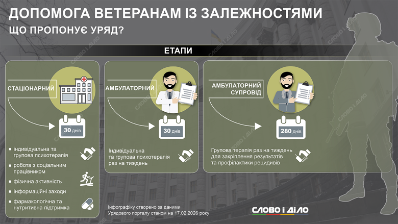 В Україні запускають програму медико-психологічного супроводу ветеранів із залежностями. Вона передбачає 340 днів лікування: стаціонар, амбулаторну підтримку та довготривалий супровід. Детальніше – на інфографіці.