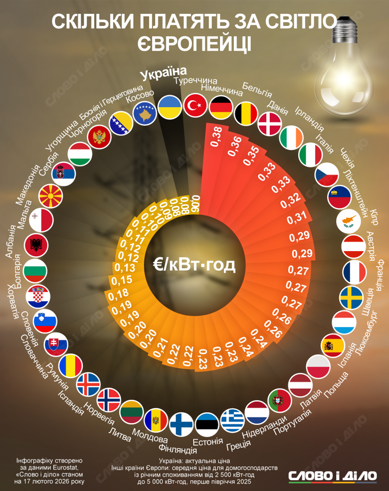 Порівняння тарифів на електроенергію в країнах Європи та в Україні – на інфографіці Слово і діло.