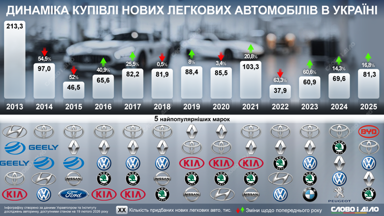 Украинцы в прошлом году купили более 80 тысяч новых автомобилей. На инфографике – динамика покупок во время войны и марки-лидеры продаж.