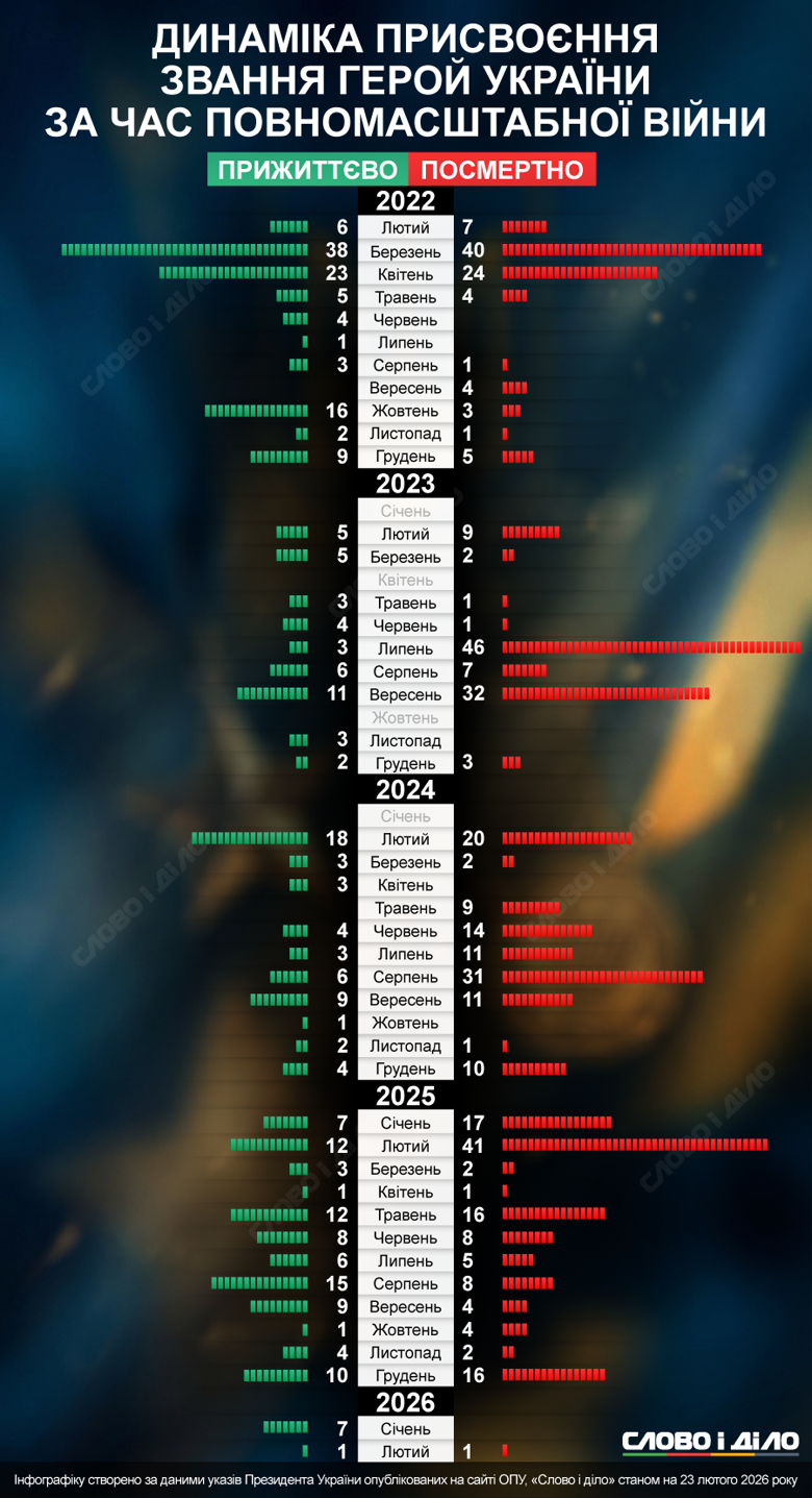 З початку російського вторгнення 722 українці отримали звання Героя України, більше половини з яких – посмертно.