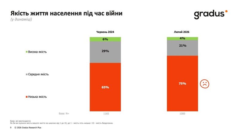 Социологическая компания Gradus Research в преддверии годовщины вторжения рф обнародовала результаты ежегодного опроса о настроениях украинцев.