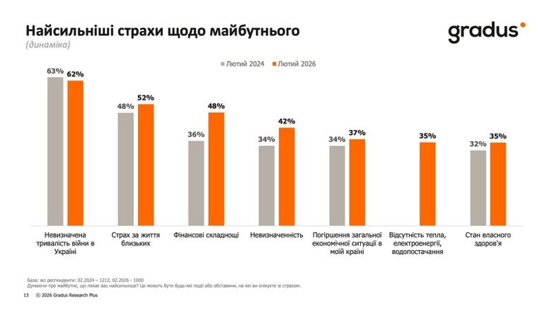 Социологическая компания Gradus Research в преддверии годовщины вторжения рф обнародовала результаты ежегодного опроса о настроениях украинцев.