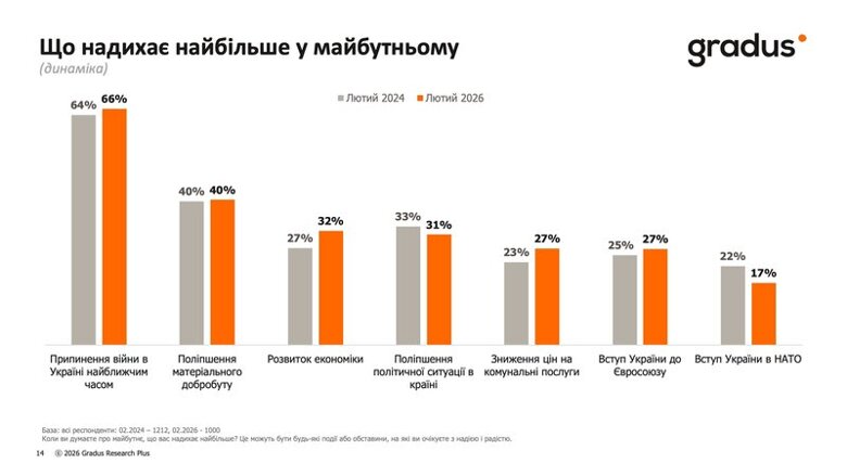 Соціологічна компанія Gradus Research напередодні роковин вторгнення росії оприлюднила результати щорічного опитування про настрої українців.