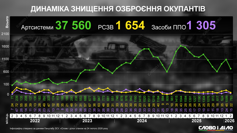 Россия за четыре года вторжения в Украину потеряла 11 тысяч 698 танков, 24 тысячи 086 боевых бронированных машин и 435 самолетов. Динамика уничтожения техники рф – на инфографике.