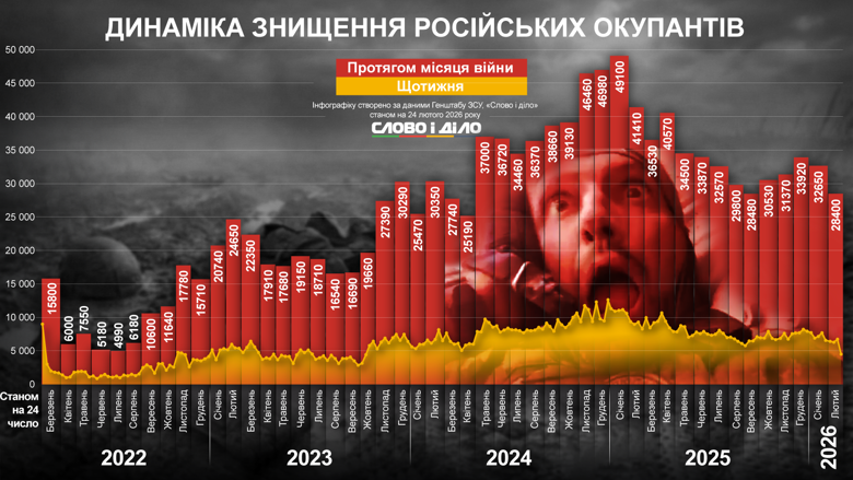Самые большие месячные потери у россиян были в январе прошлого года, а также в конце 2024-го. Подробнее – на инфографике.