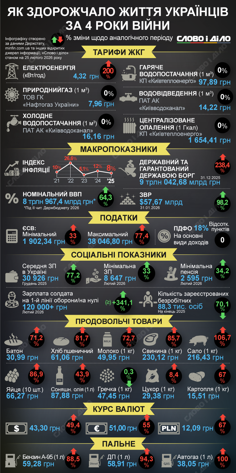 Жизнь в Украине с 2022 по 2026 год значительно подорожала. Основные показатели – на инфографике Слово и дело.