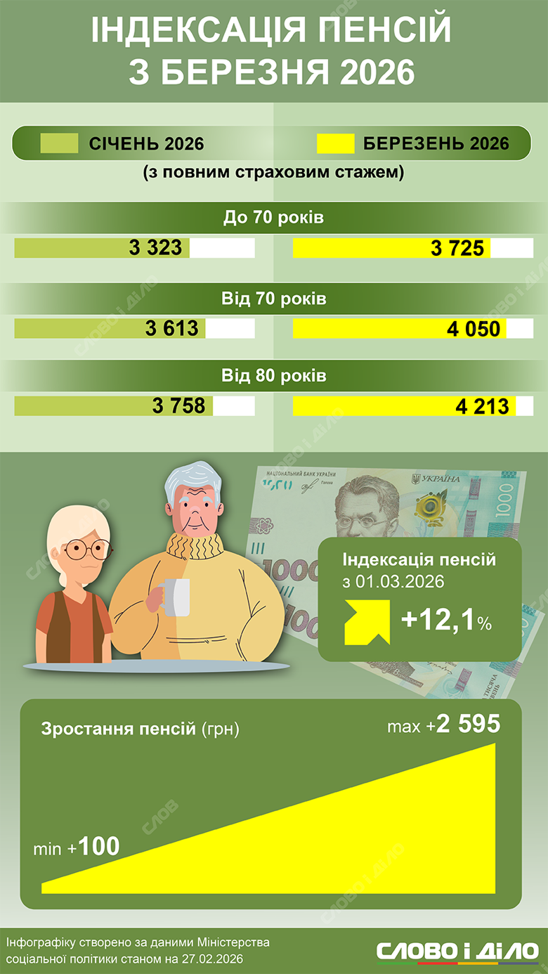 С 1 марта 2026 пенсии украинцев вырастут от 100 до 2595 гривен в рамках плановой индексации. Насколько повысят выплаты – на инфографике.