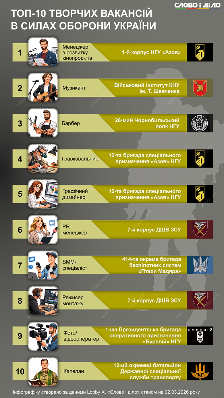 На інфографіці – десять творчих вакансій, які пропонують на службі в Силах оборони України.
