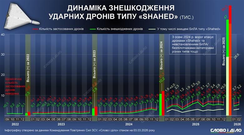 Росіяни протягом минулого року запустили по Україні понад 54 тисячі дронів. Скільки знешкодила ППО і скільки було запущено у попередні роки – на інфографіці.