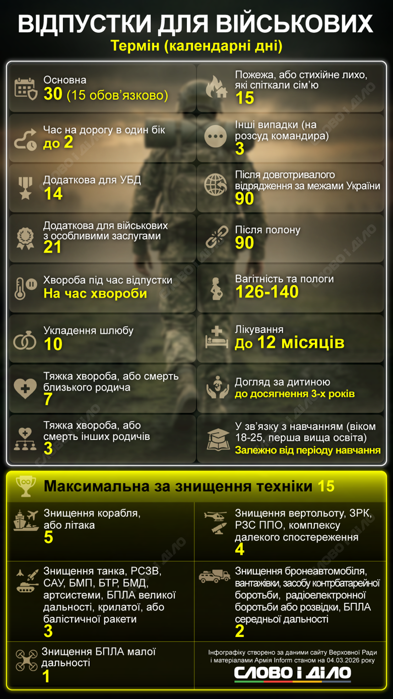 Військовослужбовці мають право на щорічну відпустку тривалістю 30 днів та до 10 днів за сімейними обставинами.Ще відпустки для УБД та за знищену техніку. Детальніше – на інфографіці.